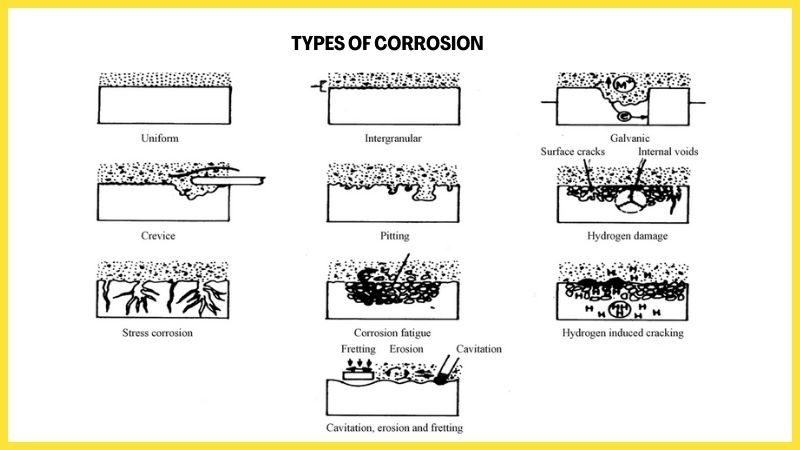 detailed image showing the different types of corrosion