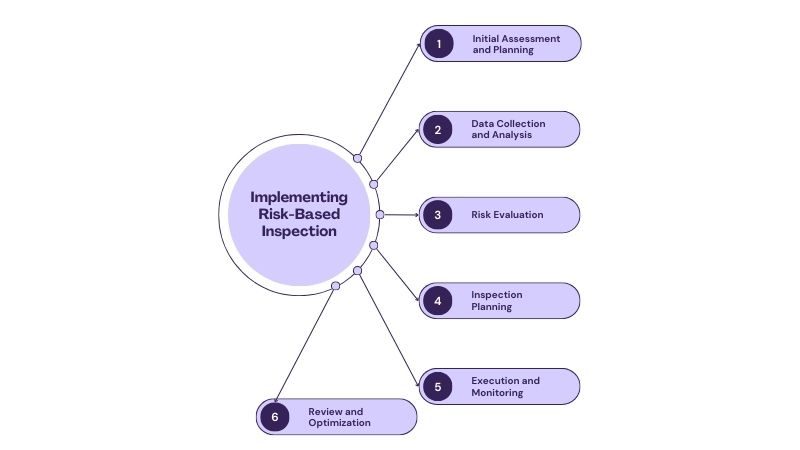 risk based inspection procedure